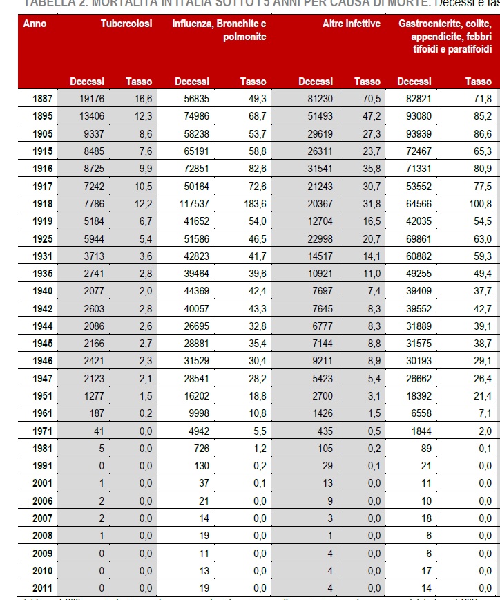 Mortalità infantile: dati Istat